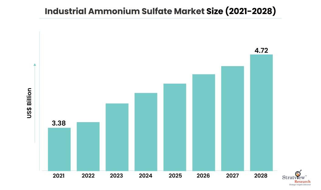 Industrial Ammonium Sulfate Market Size